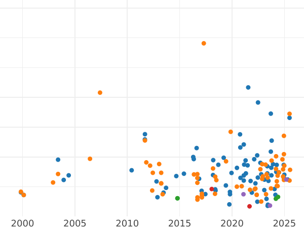 Auktionsverkaufs-Diagramm 200 Zlotych 1982 CHI "Papst Johannes Paul II" Silber - Silbermünze Wert - Polen, Volksrepublik Polen