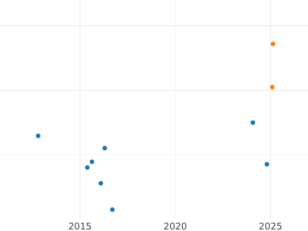 Auktionsverkaufs-Diagramm 200 Zlotych 1985 CHI "Papst Johannes Paul II" Silber - Silbermünze Wert - Polen, Volksrepublik Polen