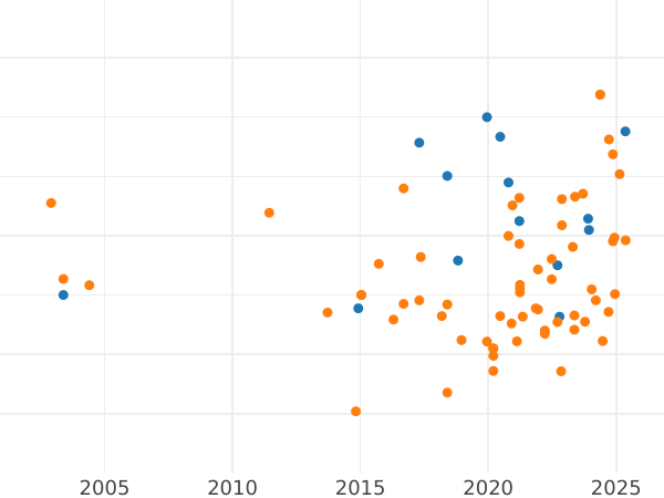 График аукционных продаж 200 злотых 1986 года CHI "Иоанн Павел II" Серебро - цена серебряной монеты - Польша, Народная Республика