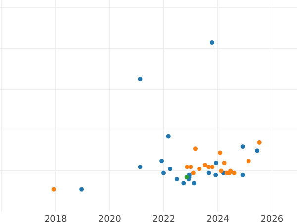 График аукционных продаж 200 злотых 1984 года MW SW "XIV зимние Олимпийские игры - Сараево 1984" Серебро - цена серебряной монеты - Польша, Народная Республика