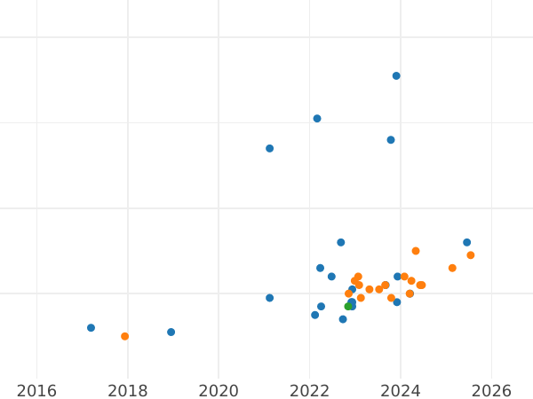 Gráfico de ventas en subastas 200 eslotis 1984 MW "Juegos de la XXIII Olimpiada de Los Angeles 1984" Plata - valor de la moneda de plata - Polonia, República Popular