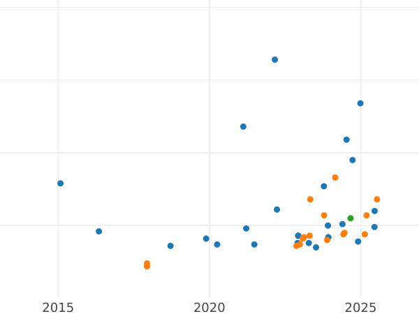 Auction sales chart 500 Zlotych 1987 MW "Casimir III the Great" Silver - Silver Coin Value - Poland, Peoples Republic