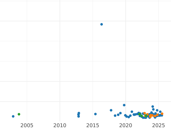 Gráfico de ventas en subastas 10000 eslotis 1988 MW ET "Juan Pablo II - 10 años de Pontificado" Plata - valor de la moneda de plata - Polonia, República Popular