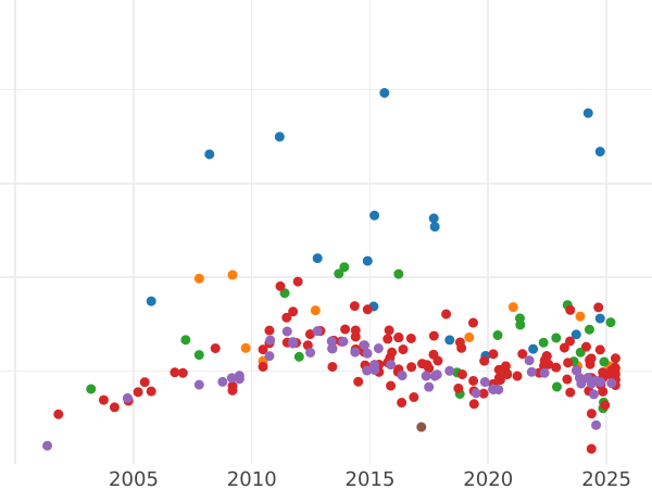Auction sales chart 20 Mark 1901 A "Anhalt" - Gold Coin Value - Germany, German Empire