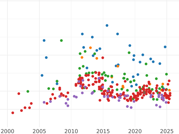 Auction sales chart 20 Mark 1904 A "Anhalt" - Gold Coin Value - Germany, German Empire