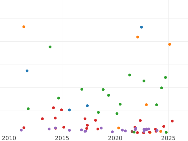 Auction sales chart 2 Mark 1906 G "Baden" - Silver Coin Value - Germany, German Empire