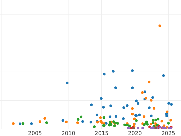 График аукционных продаж 3 марки 1908 года G "Баден" - цена серебряной монеты - Германия, Германская Империя