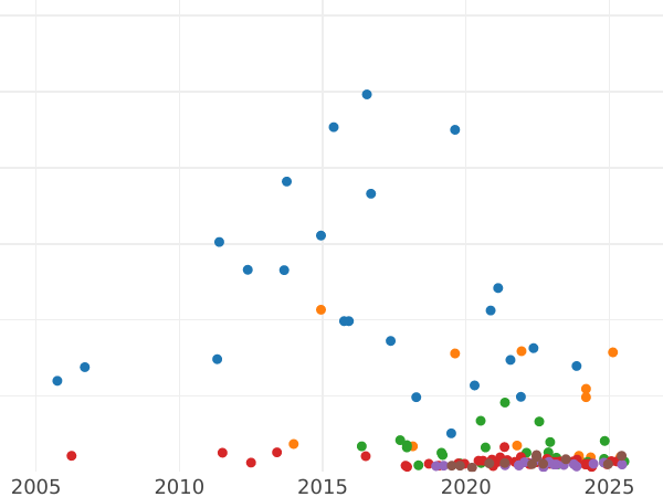 График аукционных продаж 3 марки 1912 года G "Баден" - цена серебряной монеты - Германия, Германская Империя
