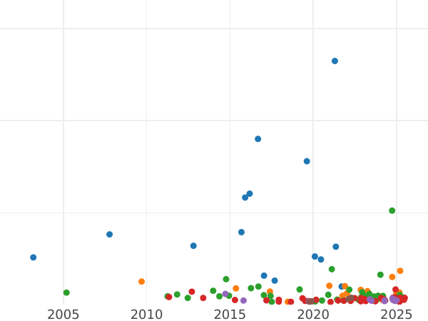 Gráfico de ventas en subastas 3 marcos 1914 G "Baden" - valor de la moneda de plata - Alemania, Imperio alemán