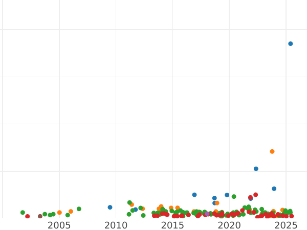 Auktionsverkaufs-Diagramm 3 Mark 1915 G "Baden" - Silbermünze Wert - Deutschland, Deutsches Kaiserreich