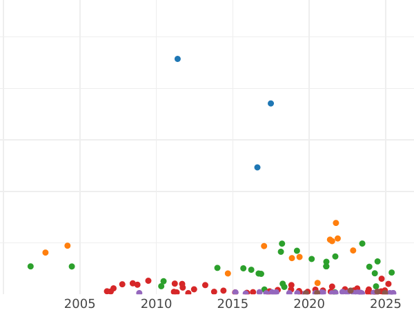 Auktionsverkaufs-Diagramm 5 Mark 1901 G "Baden" - Silbermünze Wert - Deutschland, Deutsches Kaiserreich