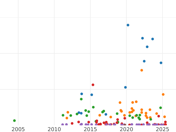 Auction sales chart 5 Mark 1902 G "Baden" - Silver Coin Value - Germany, German Empire