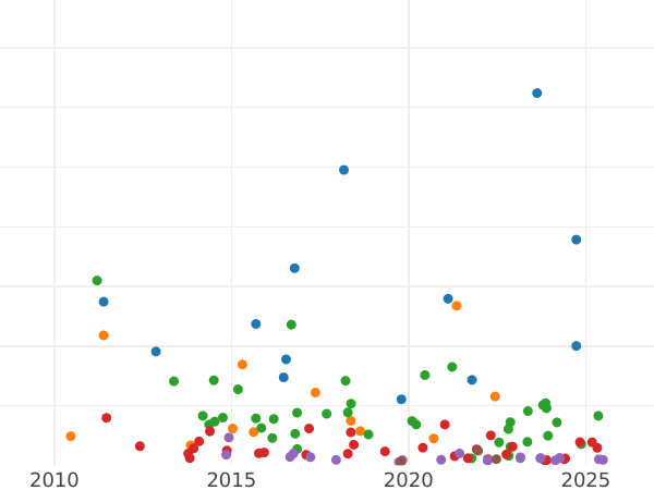 График аукционных продаж 5 марок 1902 года G "Баден" - цена серебряной монеты - Германия, Германская Империя