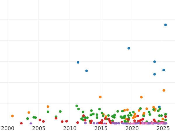 Auktionsverkaufs-Diagramm 5 Mark 1903 G "Baden" - Silbermünze Wert - Deutschland, Deutsches Kaiserreich