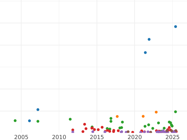 Wykres sprzedaży aukcyjnej 5 marek 1904 G "Badenia" - cena srebrnej monety - Niemcy, Cesarstwo Niemieckie