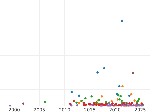 Wykres sprzedaży aukcyjnej 5 marek 1907 G "Badenia" - cena srebrnej monety - Niemcy, Cesarstwo Niemieckie