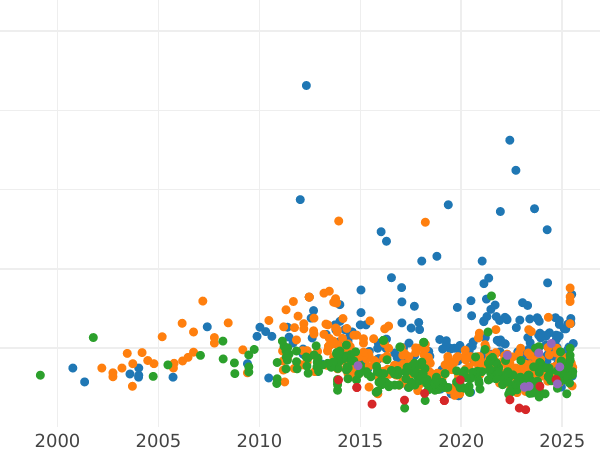 Wykres sprzedaży aukcyjnej 5 marek 1906 "Badenia" Złoty ślub - cena srebrnej monety - Niemcy, Cesarstwo Niemieckie