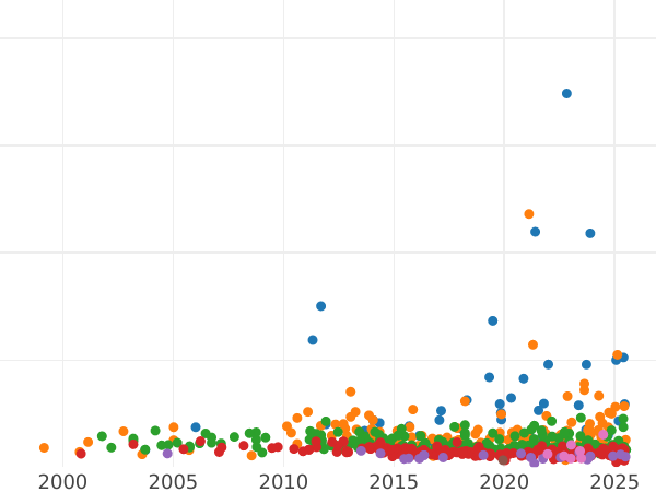 Auktionsverkaufs-Diagramm 5 Mark 1907 "Baden" Der Tod von Friedrich I - Silbermünze Wert - Deutschland, Deutsches Kaiserreich