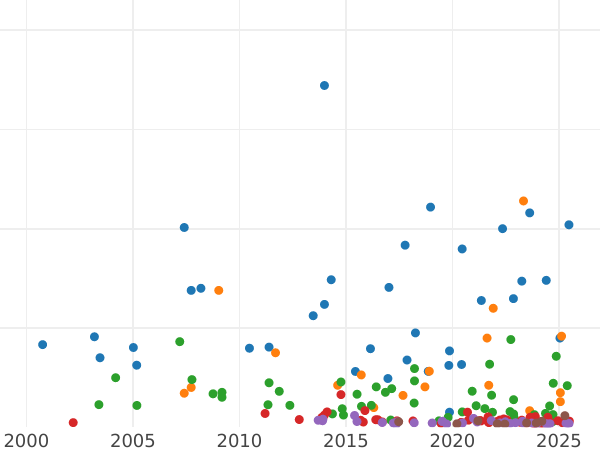 Auktionsverkaufs-Diagramm 5 Mark 1908 G "Baden" - Silbermünze Wert - Deutschland, Deutsches Kaiserreich