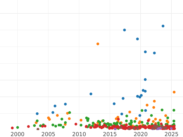 Auction sales chart 5 Mark 1913 G "Baden" - Silver Coin Value - Germany, German Empire