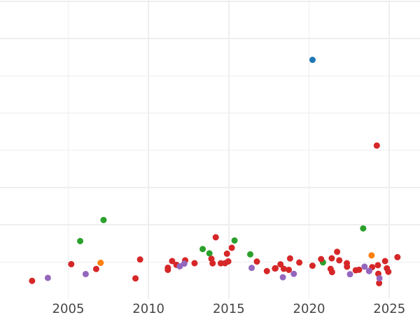 Gráfico de ventas en subastas 10 marcos 1902 G "Baden" - valor de la moneda de oro - Alemania, Imperio alemán