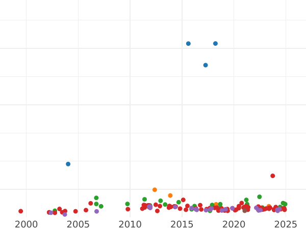 Auction sales chart 10 Mark 1903 G "Baden" - Gold Coin Value - Germany, German Empire