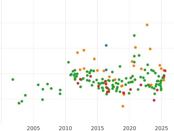 Auktionsverkaufs-Diagramm 10 Mark 1904 G "Baden" - Goldmünze Wert - Deutschland, Deutsches Kaiserreich