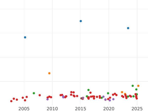 График аукционных продаж 10 марок 1905 года G "Баден" - цена золотой монеты - Германия, Германская Империя