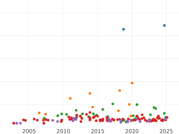 Wykres sprzedaży aukcyjnej 10 marek 1906 G "Badenia" - cena złotej monety - Niemcy, Cesarstwo Niemieckie