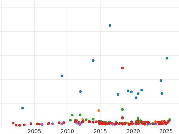 Auction sales chart 10 Mark 1907 G "Baden" - Gold Coin Value - Germany, German Empire