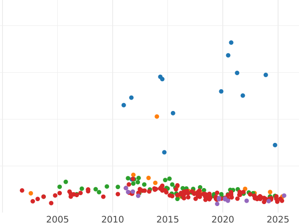 Wykres sprzedaży aukcyjnej 10 marek 1910 G "Badenia" - cena złotej monety - Niemcy, Cesarstwo Niemieckie