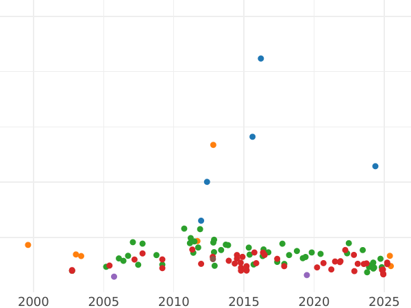 Auction sales chart 10 Mark 1912 G "Baden" - Gold Coin Value - Germany, German Empire