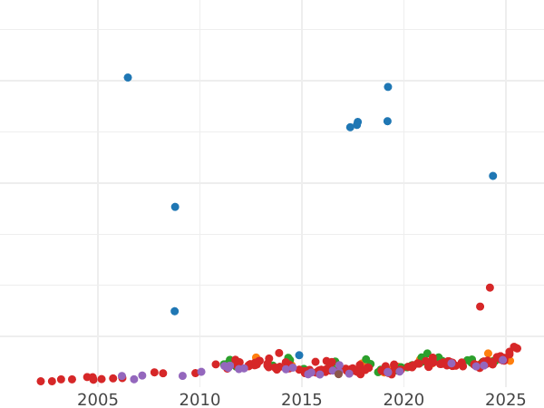Auktionsverkaufs-Diagramm 20 Mark 1911 G "Baden" - Goldmünze Wert - Deutschland, Deutsches Kaiserreich