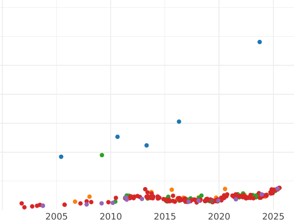 Auktionsverkaufs-Diagramm 20 Mark 1912 G "Baden" - Goldmünze Wert - Deutschland, Deutsches Kaiserreich