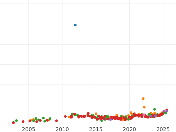 График аукционных продаж 20 марок 1914 года G "Баден" - цена золотой монеты - Германия, Германская Империя