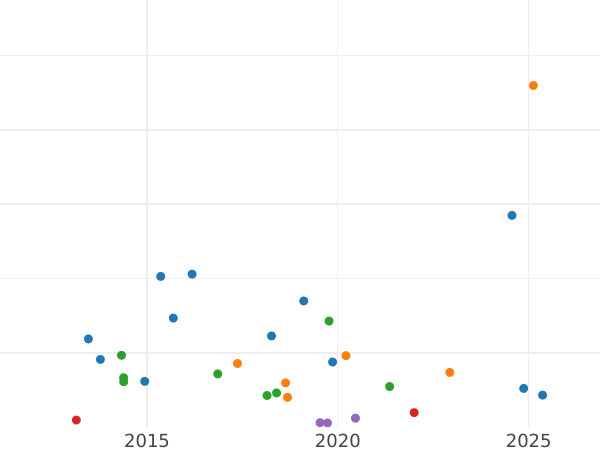 Wykres sprzedaży aukcyjnej 2 marki 1901 D "Bawaria" - cena srebrnej monety - Niemcy, Cesarstwo Niemieckie