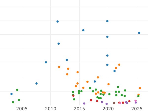 График аукционных продаж 2 марки 1903 года D "Бавария" - цена серебряной монеты - Германия, Германская Империя