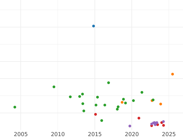 Wykres sprzedaży aukcyjnej 2 marki 1906 D "Bawaria" - cena srebrnej monety - Niemcy, Cesarstwo Niemieckie