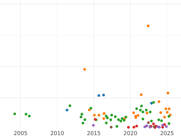 Auction sales chart 2 Mark 1907 D "Bayern" - Silver Coin Value - Germany, German Empire