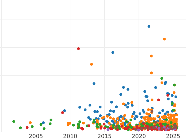 График аукционных продаж 2 марки 1911 года D "Бавария" 90 лет со дня рождения - цена серебряной монеты - Германия, Германская Империя