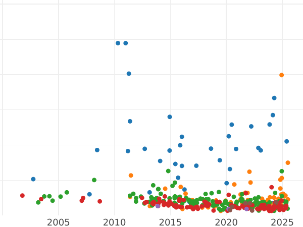 График аукционных продаж 2 марки 1914 года D "Бавария" - цена серебряной монеты - Германия, Германская Империя