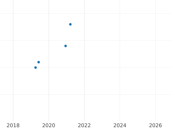 Gráfico de ventas en subastas 1 grosz 2009 MW - valor de la moneda  - Polonia, República moderna