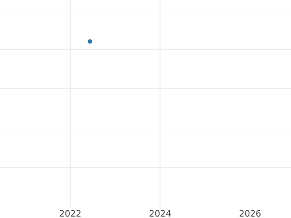 Auction sales chart 5 Groszy 2012 MW -  Coin Value - Poland, III Republic after denomination