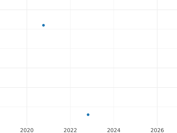 Auction sales chart 10 Groszy 2012 MW -  Coin Value - Poland, III Republic after denomination
