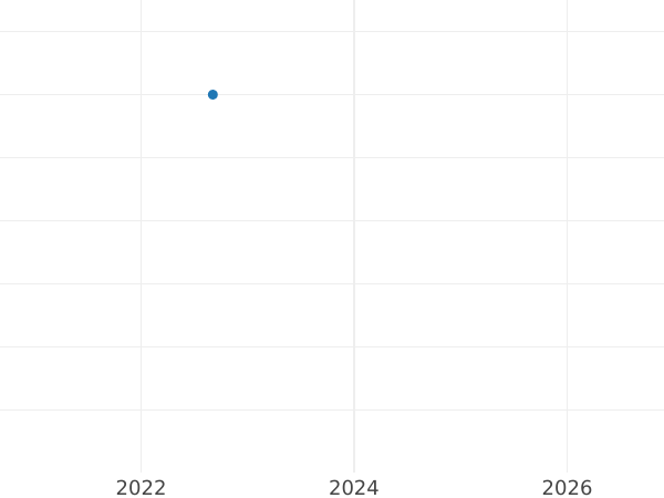 Auction sales chart 20 Groszy 2015 MW -  Coin Value - Poland, III Republic after denomination
