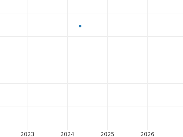 Auction sales chart 1 Zloty 2010 MW -  Coin Value - Poland, III Republic after denomination