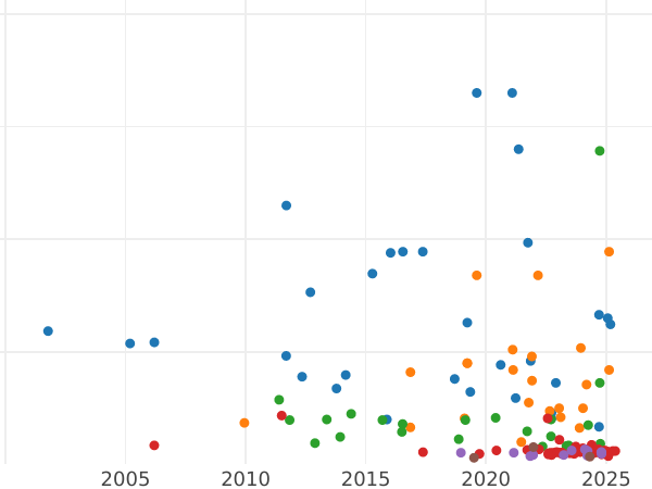 График аукционных продаж 3 марки 1908 года D "Бавария" - цена серебряной монеты - Германия, Германская Империя