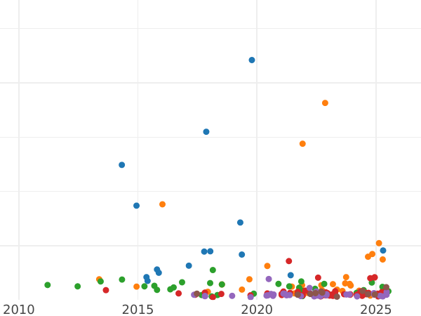 График аукционных продаж 3 марки 1909 года D "Бавария" - цена серебряной монеты - Германия, Германская Империя