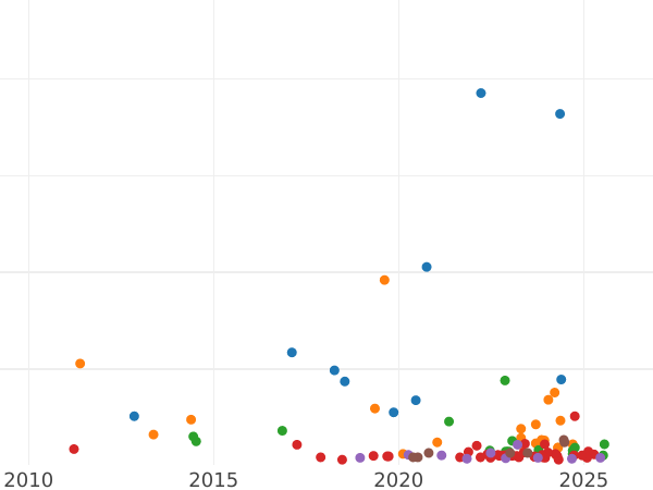 График аукционных продаж 3 марки 1911 года D "Бавария" - цена серебряной монеты - Германия, Германская Империя