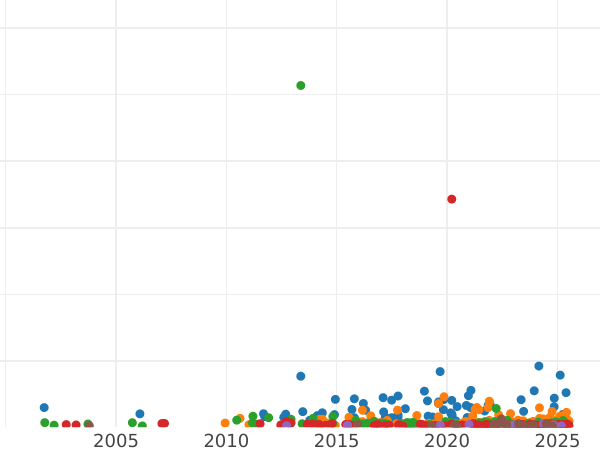 График аукционных продаж 3 марки 1914 года D "Бавария" - цена серебряной монеты - Германия, Германская Империя